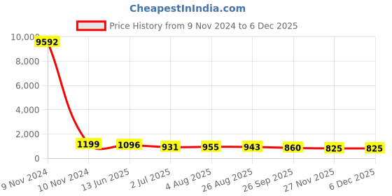 industrybuying.com RS PRO Grey Slotted Panel Trunking Open Slot 2 m PVC, 7589279 rs pro Price History Graph from 9 Nov 2024 to 4 Dec 2025