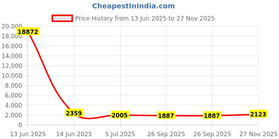 industrybuying.com RS PRO Grey Slotted Panel Trunking Open Slot 2 m PVC, 7589282 rs pro Price History Graph from 13 Jun 2025 to 27 Nov 2025