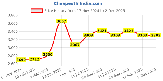 industrybuying.com RS PRO Grey Slotted Panel Trunking Open Slot 2 m PVC, 7589285 rs pro Price History Graph from 17 Nov 2024 to 1 Dec 2025