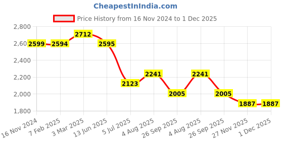 industrybuying.com RS PRO Grey Slotted Panel Trunking Open Slot 2 m PVC, 7589294 rs pro Price History Graph from 16 Nov 2024 to 30 Nov 2025