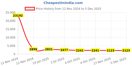 industrybuying.com RS PRO Grey Slotted Panel Trunking Open Slot 2 m PVC, 7589298 rs pro Price History Graph from 12 Nov 2024 to 5 Dec 2025