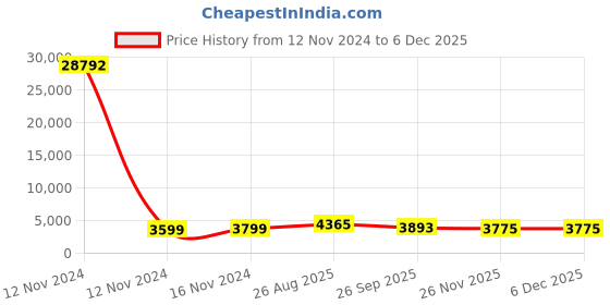 industrybuying.com RS PRO Grey Slotted Panel Trunking Open Slot 2 m PVC, 7589301 rs pro Price History Graph from 12 Nov 2024 to 5 Dec 2025