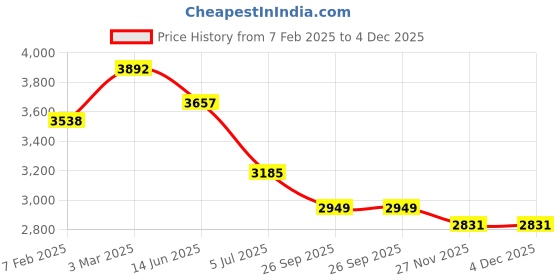 industrybuying.com RS PRO Grey Slotted Panel Trunking Open Slot 2 m PVC, 7589305 rs pro Price History Graph from 7 Feb 2025 to 4 Dec 2025