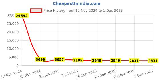 industrybuying.com RS PRO Grey Slotted Panel Trunking Open Slot 2 m PVC, 7589308 rs pro Price History Graph from 12 Nov 2024 to 1 Dec 2025