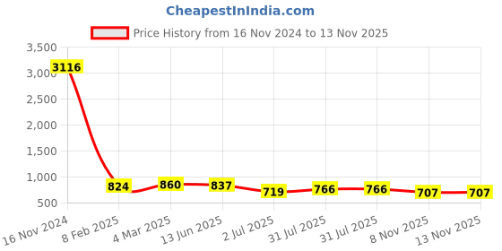 industrybuying.com RS PRO Grey Slotted Panel Trunking Open Slot Width 25 mm, Depth 50mm, Lenght 1 m PVC, 2339169 rs pro Price History Graph from 16 Nov 2024 to 13 Nov 2025