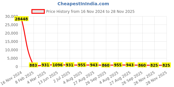 industrybuying.com RS PRO Grey Slotted Panel Trunking Open Slot Width 38 mm, Depth 25mm, Lenght 2 m PVC, 2339165 rs pro Price History Graph from 16 Nov 2024 to 28 Nov 2025