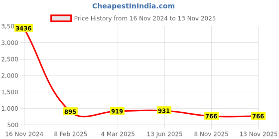 industrybuying.com RS PRO Grey Slotted Panel Trunking Open Slot Width 50 mm, Depth 25mm, Lenght 1 m PVC, 2339175 rs pro Price History Graph from 16 Nov 2024 to 12 Nov 2025