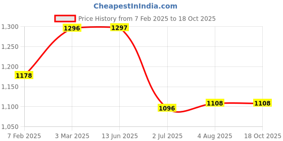 industrybuying.com RS PRO Grey Slotted Panel Trunking Open Slot Width 50 mm, Depth 50mm, Lenght 1 m PVC, 2339177 rs pro Price History Graph from 7 Feb 2025 to 18 Oct 2025