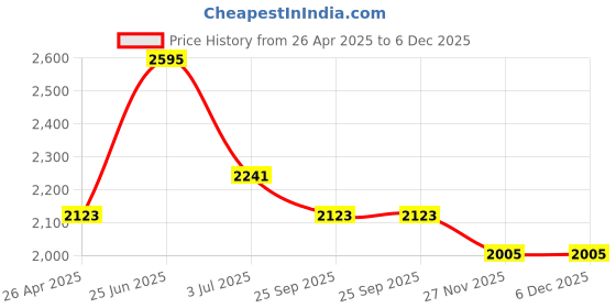industrybuying.com RS PRO Grey Steel Blanking Panel, 2U, 483 x 9 mm Model No 8020229 rs pro Price History Graph from 26 Apr 2025 to 5 Dec 2025