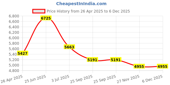 industrybuying.com RS PRO Grey Steel Blanking Panel, 6U, 483 x 9 mm Model No 8020239 rs pro Price History Graph from 26 Apr 2025 to 5 Dec 2025