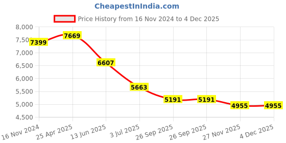 industrybuying.com RS PRO Grey Steel Enclosure, Flanged, Grey Lid, 157 x 157 x 221 mm Model No 232175 rs pro Price History Graph from 16 Nov 2024 to 3 Dec 2025