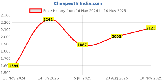 industrybuying.com RS PRO Grey Steel Front Panel, 1U, Ventilated, 100 x 60 x 100 mm Model No 8020314 rs pro Price History Graph from 16 Nov 2024 to 10 Nov 2025