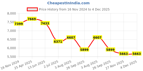 industrybuying.com RS PRO Grey Steel Instrument Case, 110 x 150 x 70 mm Model No 1959127 rs pro Price History Graph from 16 Nov 2024 to 4 Dec 2025