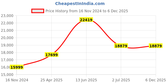 industrybuying.com RS PRO Grey Steel Instrument Case, 279 x 432 x 131 mm Model No 7546001 rs pro Price History Graph from 16 Nov 2024 to 5 Dec 2025