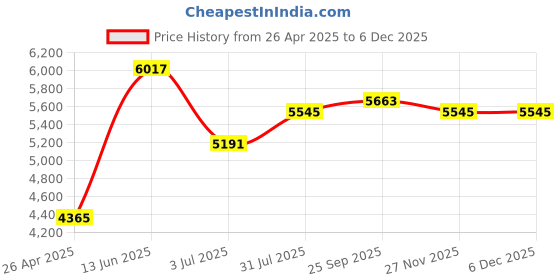 industrybuying.com RS PRO Grey Steel Rear Panel, 4U, 84HP, Ventilated Model No 179106 rs pro Price History Graph from 26 Apr 2025 to 4 Dec 2025
