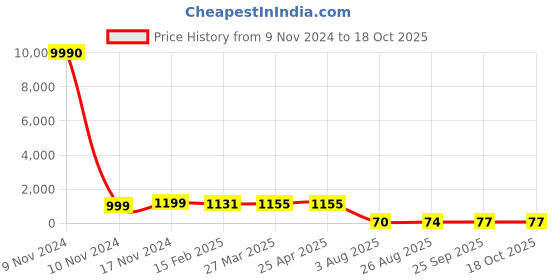 industrybuying.com RS PRO Grommet Reducer Insert for Waterproof Connector, 1369911 rs pro Price History Graph from 9 Nov 2024 to 17 Oct 2025