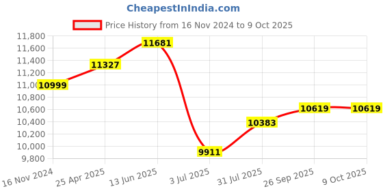 industrybuying.com RS PRO Guide Block 16 mm 540 N, 1766655 rs pro Price History Graph from 16 Nov 2024 to 8 Oct 2025