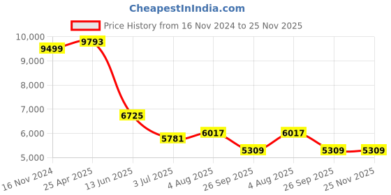 industrybuying.com RS PRO Guide Block 20 mm, 28.9 mm 1860 N, 1766665 rs pro Price History Graph from 16 Nov 2024 to 24 Nov 2025