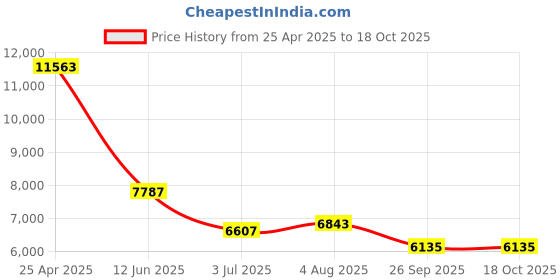 industrybuying.com RS PRO Guide Block 32 mm, 42.1 mm 4610 N, 1766676 rs pro Price History Graph from 25 Apr 2025 to 17 Oct 2025