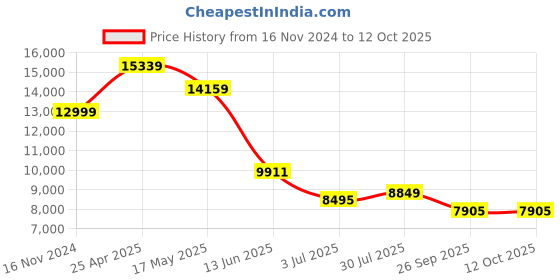 industrybuying.com RS PRO Guide Block 61.4 mm 11380 N, 1766683 rs pro Price History Graph from 16 Nov 2024 to 12 Oct 2025