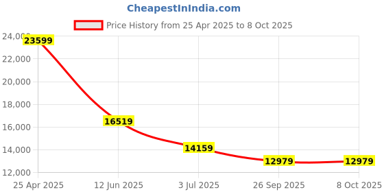 industrybuying.com RS PRO Guide Block 70 mm 38740 N, 1766699 rs pro Price History Graph from 25 Apr 2025 to 8 Oct 2025