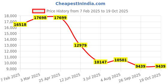 industrybuying.com RS PRO Guide Block 77.5 mm 17750 N, 1766690 rs pro Price History Graph from 7 Feb 2025 to 17 Oct 2025