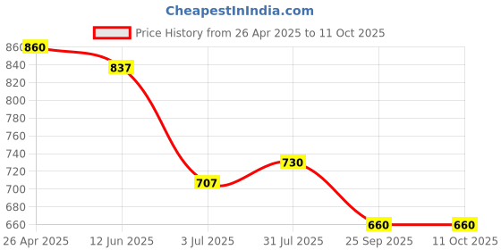 industrybuying.com RS PRO Guides Conduit Fitting 20 mm Nominal Size 20 mm, 2640076 rs pro Price History Graph from 26 Apr 2025 to 10 Oct 2025