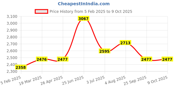 industrybuying.com RS PRO Gusseted Shroud 1250 mm(W)x 1.85m(L) Model No 1252348 rs pro Price History Graph from 5 Feb 2025 to 8 Oct 2025