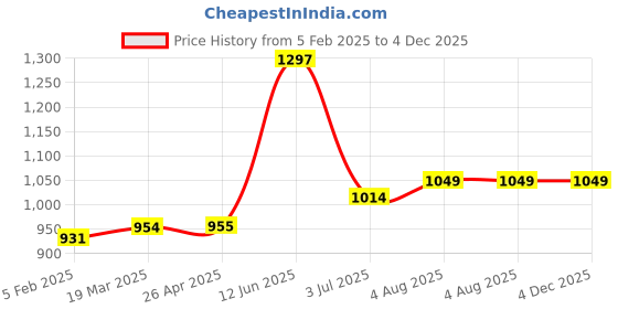 industrybuying.com RS PRO Gusseted Shroud 579 mm(W)x 745 mm(L) Model No 1252350 rs pro Price History Graph from 5 Feb 2025 to 4 Dec 2025