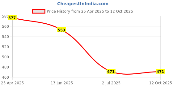industrybuying.com RS PRO Ha mmer In Anchor 6 x 70 mm x 70 mm, 6 mm fixing hole Model No 1776909 (1 Bag of 20) rs pro Price History Graph from 25 Apr 2025 to 12 Oct 2025