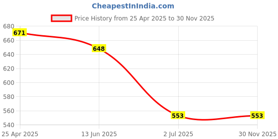 industrybuying.com RS PRO Ha mmer In Anchor 8 x 120 mm x 120 mm, 8 mm fixing hole Model No 1777085 (1 Bag of 10) rs pro Price History Graph from 25 Apr 2025 to 30 Nov 2025