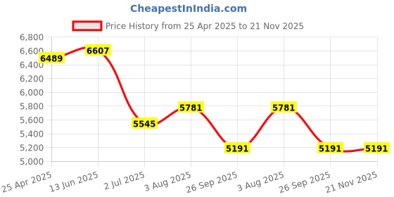 industrybuying.com RS PRO Ha mmer Key Lock Box Model No 2852780 rs pro Price History Graph from 25 Apr 2025 to 20 Nov 2025