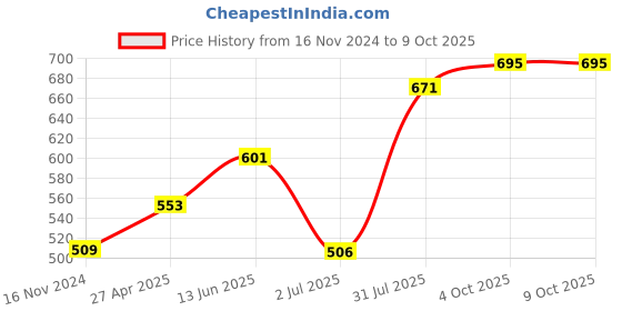 industrybuying.com RS PRO Halogen Bulb 24 V, 235720 rs pro Price History Graph from 16 Nov 2024 to 8 Oct 2025
