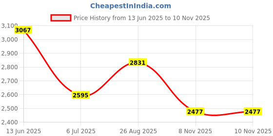 industrybuying.com RS PRO Halogen Free Heat Shrink Tube Red 19.1 mm Sleeve Diameter, 2672247 rs pro Price History Graph from 13 Jun 2025 to 9 Nov 2025