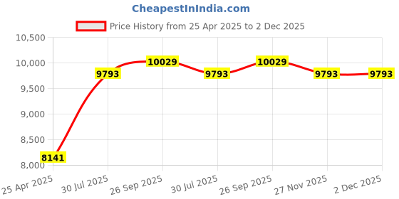 industrybuying.com RS PRO Hand Crimping Tool for Bootlace Ferrule Model No 1366974 rs pro Price History Graph from 25 Apr 2025 to 2 Dec 2025