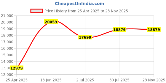industrybuying.com RS PRO Hand Crimping Tool for Bootlace Ferrule Model No 464482 rs pro Price History Graph from 25 Apr 2025 to 22 Nov 2025