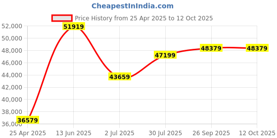 industrybuying.com RS PRO Hand Crimping Tool for Crimp Contact Model No 531403 rs pro Price History Graph from 25 Apr 2025 to 12 Oct 2025