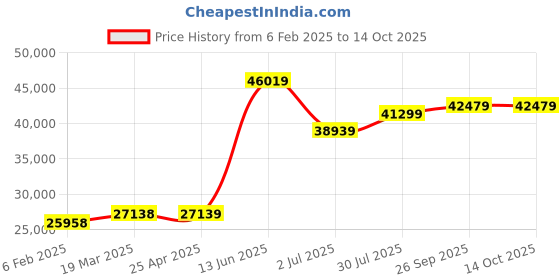 industrybuying.com RS PRO Hand Crimping Tool for Crimp Terminal Model No 821611 rs pro Price History Graph from 6 Feb 2025 to 13 Oct 2025