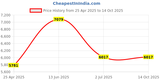 industrybuying.com RS PRO Hand Crimping Tool for Crimping Closed End Connectors, Heat Shrinkable Terminals Model No 1251965 rs pro Price History Graph from 25 Apr 2025 to 13 Oct 2025