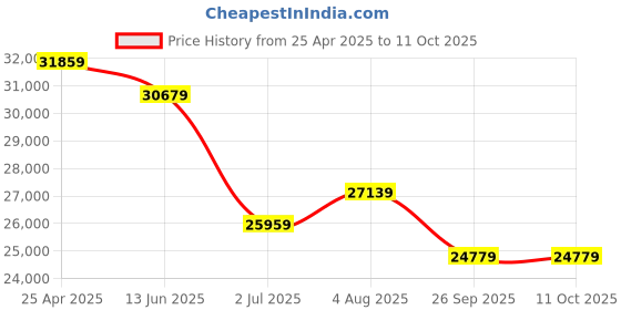 industrybuying.com RS PRO Hand Crimping Tool for D-sub Connector Model No 1953566 rs pro Price History Graph from 25 Apr 2025 to 10 Oct 2025