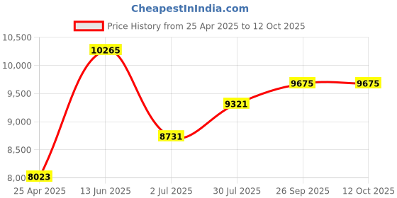 industrybuying.com RS PRO Hand Crimping Tool for QM Multipole Model No 468686 rs pro Price History Graph from 25 Apr 2025 to 12 Oct 2025