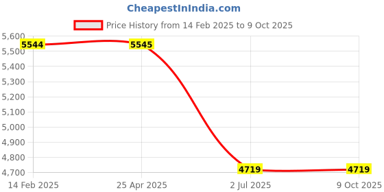 industrybuying.com RS PRO Hand Crimping Tool for RJ11, RJ12, RJ45 Model No 8296527 rs pro Price History Graph from 14 Feb 2025 to 8 Oct 2025