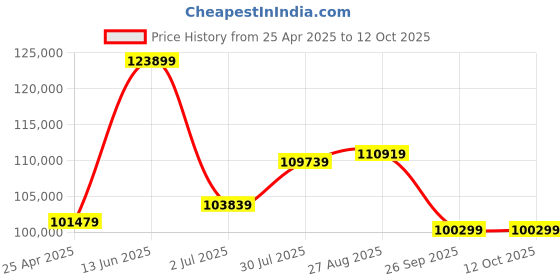 industrybuying.com RS PRO Hand Crimping Tool for RJ45 Model No 3873996 rs pro Price History Graph from 25 Apr 2025 to 11 Oct 2025