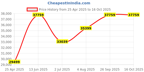 industrybuying.com RS PRO Hand Crimping Tool for SMB Model No 456778 rs pro Price History Graph from 25 Apr 2025 to 16 Oct 2025