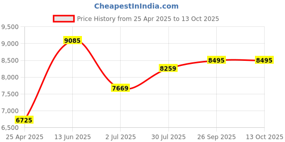 industrybuying.com RS PRO Hand Crimping Tool for Splice Model No 2389434 rs pro Price History Graph from 25 Apr 2025 to 13 Oct 2025