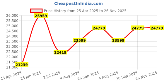 industrybuying.com RS PRO Hand Crimping Tool for Tubular Cable Lug Model No 445611 rs pro Price History Graph from 25 Apr 2025 to 26 Nov 2025