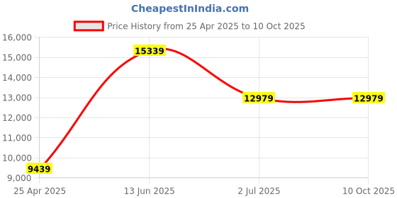 industrybuying.com RS PRO Hand Crimping Tool for Uninsulated Terminals Model No 1251967 rs pro Price History Graph from 25 Apr 2025 to 10 Oct 2025
