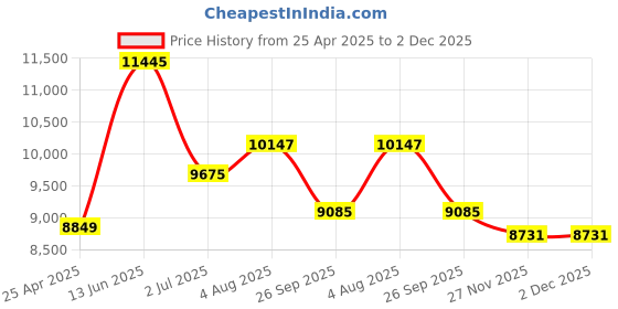 industrybuying.com RS PRO Hand Crimping Tool Model No 483691 rs pro Price History Graph from 25 Apr 2025 to 2 Dec 2025