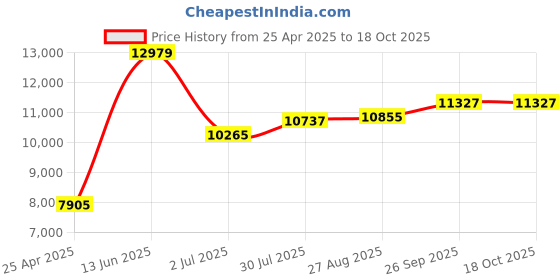 industrybuying.com RS PRO Hand Ratcheting Crimping Tool, 0.5 - 0.6 mm² Wire Model No 1923665 rs pro Price History Graph from 25 Apr 2025 to 17 Oct 2025