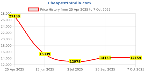 industrybuying.com RS PRO Hand Ratcheting Crimping Tool for BNC Model No 453870 rs pro Price History Graph from 25 Apr 2025 to 7 Oct 2025